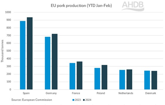 graph showing eu pork production